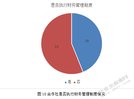 临洮县农民专业合作社财务管理规范化分析