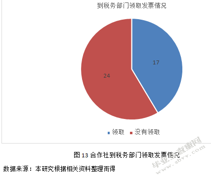 临洮县农民专业合作社财务管理规范化分析