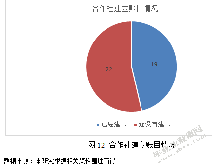 临洮县农民专业合作社财务管理规范化分析