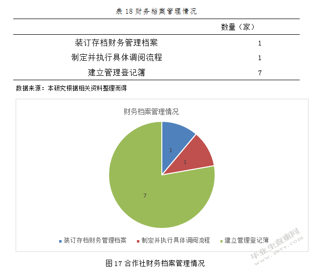 临洮县农民专业合作社财务管理规范化分析