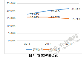 内蒙古伊利实业集团盈利能力分析