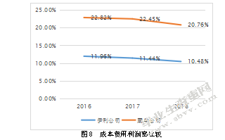 内蒙古伊利实业集团盈利能力分析