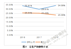内蒙古伊利实业集团盈利能力分析