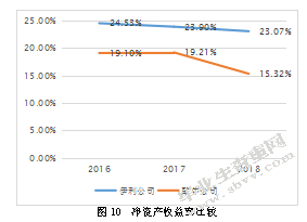 内蒙古伊利实业集团盈利能力分析