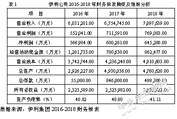 内蒙古伊利实业集团盈利能力分析