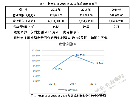 内蒙古伊利实业集团盈利能力分析