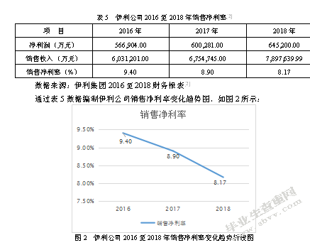 内蒙古伊利实业集团盈利能力分析