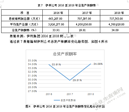内蒙古伊利实业集团盈利能力分析