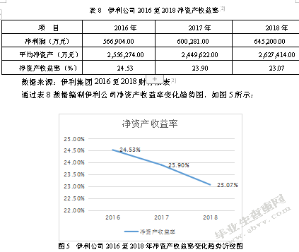 内蒙古伊利实业集团盈利能力分析