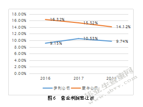 内蒙古伊利实业集团盈利能力分析