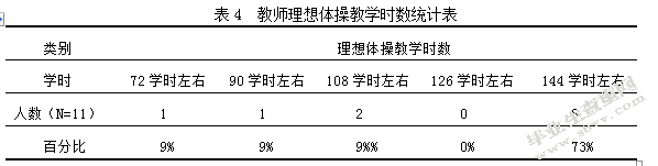 高校体育教育专业体操普修课开展现状与分析—以西北师范大学体育
