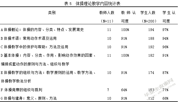 高校体育教育专业体操普修课开展现状与分析—以西北师范大学体育