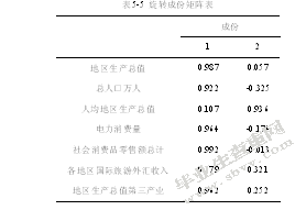 我国东部地区区域经济与协调发展研究
