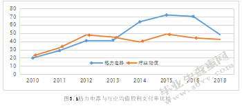 格力电器连续高派现对企业价值影响研究