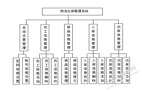 物流仓库管理系统