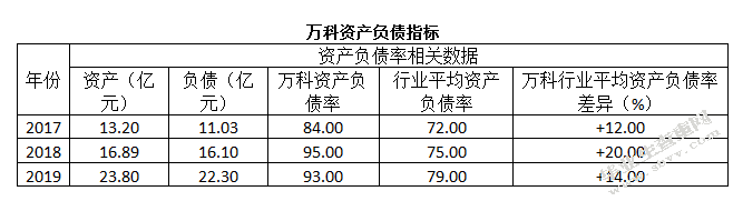 企业负债经营与财务风险控制探究——以万科地产为例