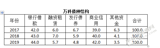 企业负债经营与财务风险控制探究——以万科地产为例