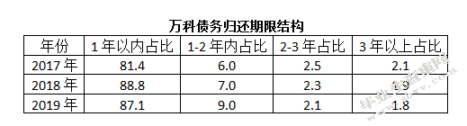 企业负债经营与财务风险控制探究——以万科地产为例