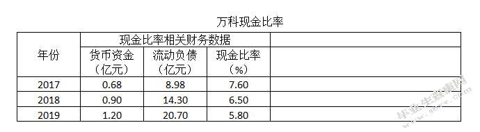 企业负债经营与财务风险控制探究——以万科地产为例