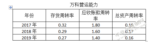 企业负债经营与财务风险控制探究——以万科地产为例