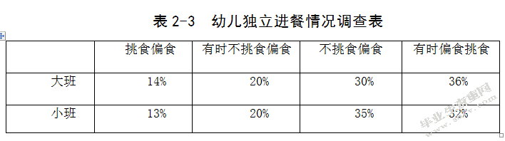 幼儿园中儿童饮食习惯的研究