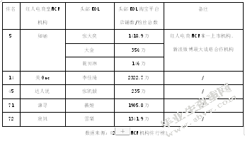 我国两种电商型MCN的运营模式分析——以“如涵”和“微念”为例