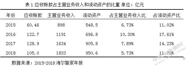 海尔智家股份有限公司应收账款管理现状及应对策略