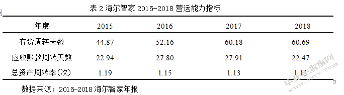 海尔智家股份有限公司应收账款管理现状及应对策略