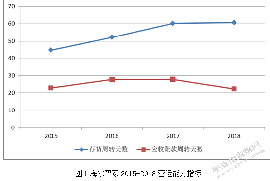 海尔智家股份有限公司应收账款管理现状及应对策略