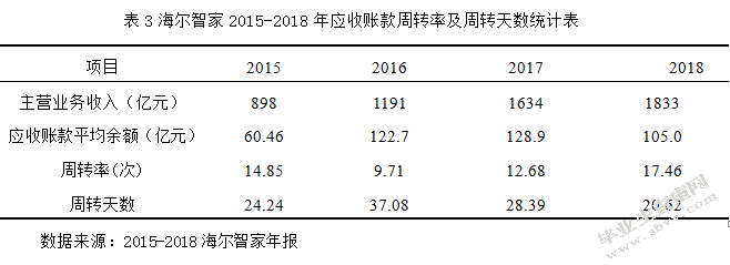 海尔智家股份有限公司应收账款管理现状及应对策略
