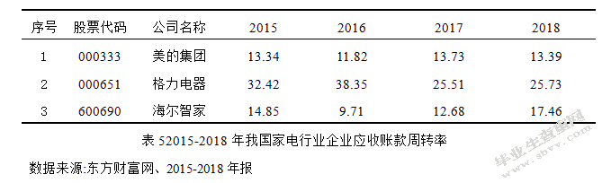 海尔智家股份有限公司应收账款管理现状及应对策略