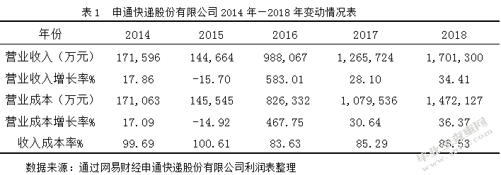 物流服务企业的盈利能力分析 ——以申通快递股份有限公司
