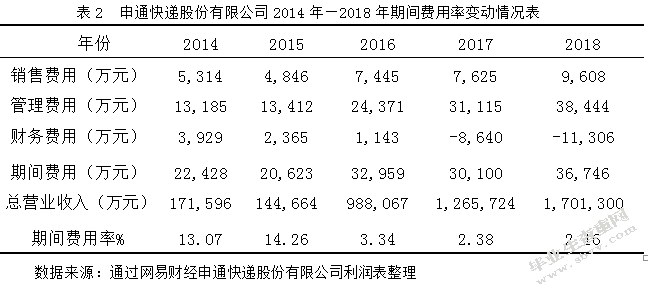 物流服务企业的盈利能力分析 ——以申通快递股份有限公司