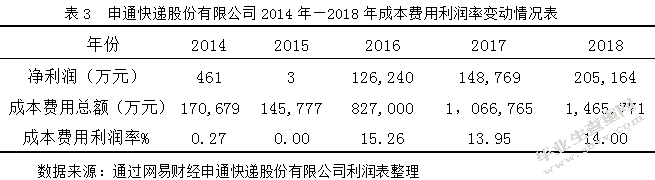 物流服务企业的盈利能力分析 ——以申通快递股份有限公司