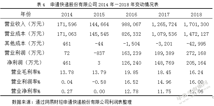 物流服务企业的盈利能力分析 ——以申通快递股份有限公司