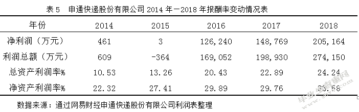 物流服务企业的盈利能力分析 ——以申通快递股份有限公司
