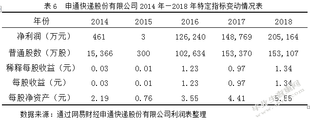 物流服务企业的盈利能力分析 ——以申通快递股份有限公司