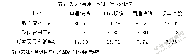物流服务企业的盈利能力分析 ——以申通快递股份有限公司