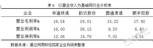 物流服务企业的盈利能力分析 ——以申通快递股份有限公司