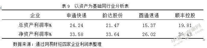 物流服务企业的盈利能力分析 ——以申通快递股份有限公司