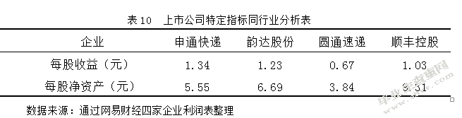 物流服务企业的盈利能力分析 ——以申通快递股份有限公司