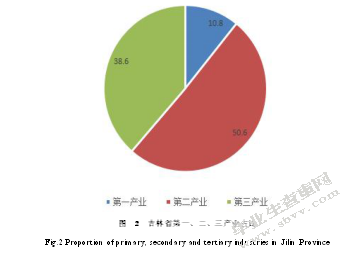 环境约束下吉林省能源经济发展研究