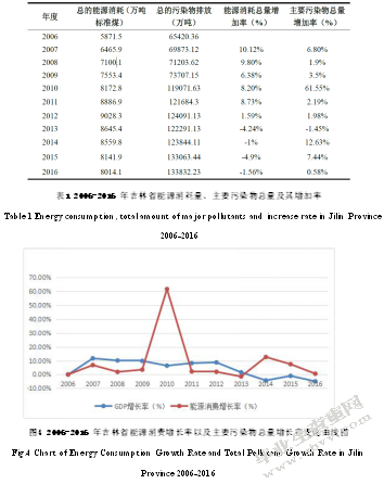环境约束下吉林省能源经济发展研究