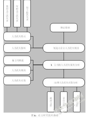 S造纸企业人员流失及治理对策研究