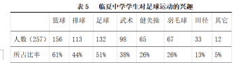 临夏回族自治州临夏中学校园足球发展现状分析