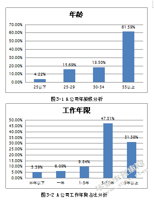 有效沟通对企业员工绩效的影响研究——以A公司为例