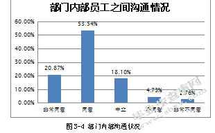 有效沟通对企业员工绩效的影响研究——以A公司为例