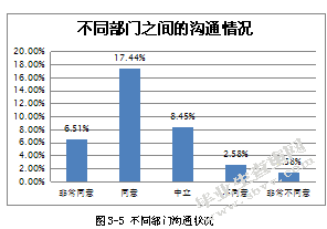 有效沟通对企业员工绩效的影响研究——以A公司为例
