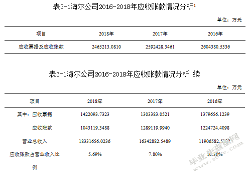 海尔集团公司应收账款管理问题与对策分析