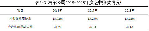 海尔集团公司应收账款管理问题与对策分析